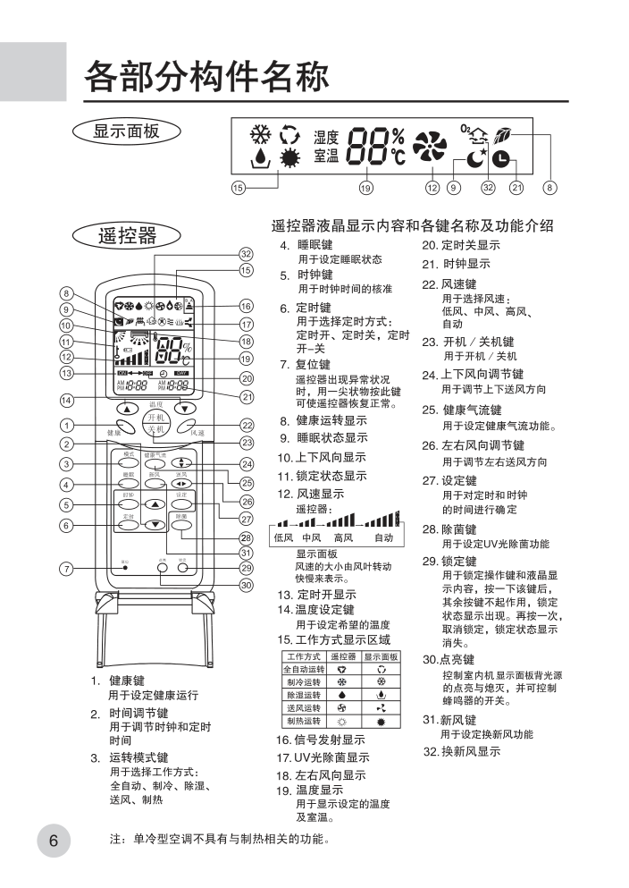 海尔KF-25GWG(ZXF)空调使用说明书-7