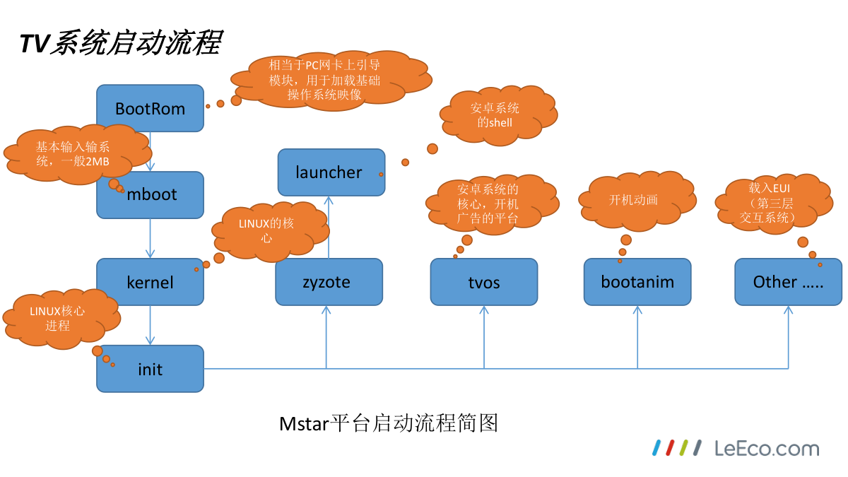 乐视液晶串口处理EUI系统故障方法指导-2 乐视液晶串口处理EUI系统故障方法指导-2